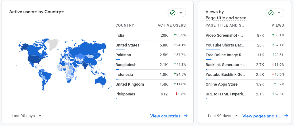 Google Analytics traffic overview for Ovdss