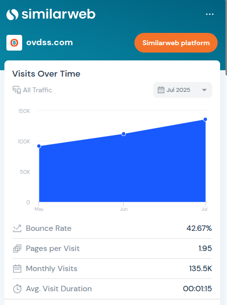 SimilarWeb traffic proof showing 100,000+ monthly visits